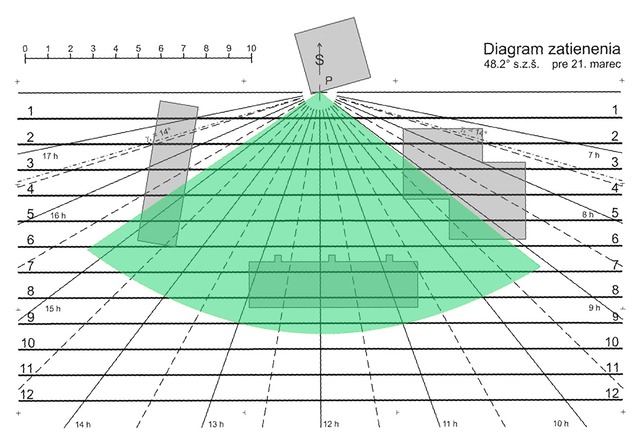 Preslnenie - diagram zatienenia